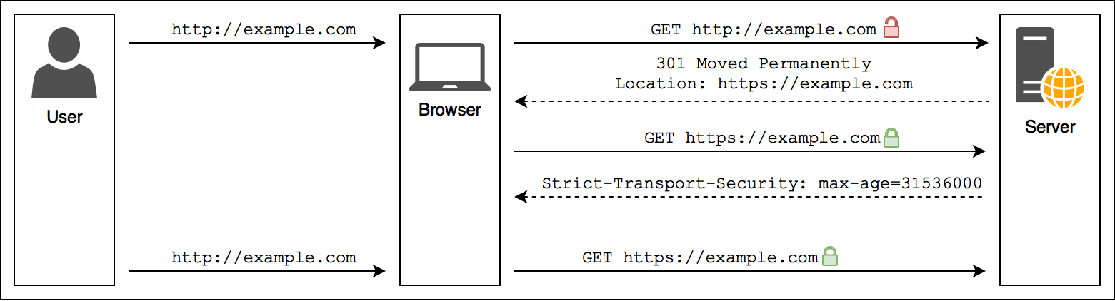 How HSTS works