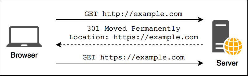 Redirect HTTP to HTTPS