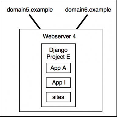 App, Project, Site - Making Sense Of Django's Naming Scheme ...