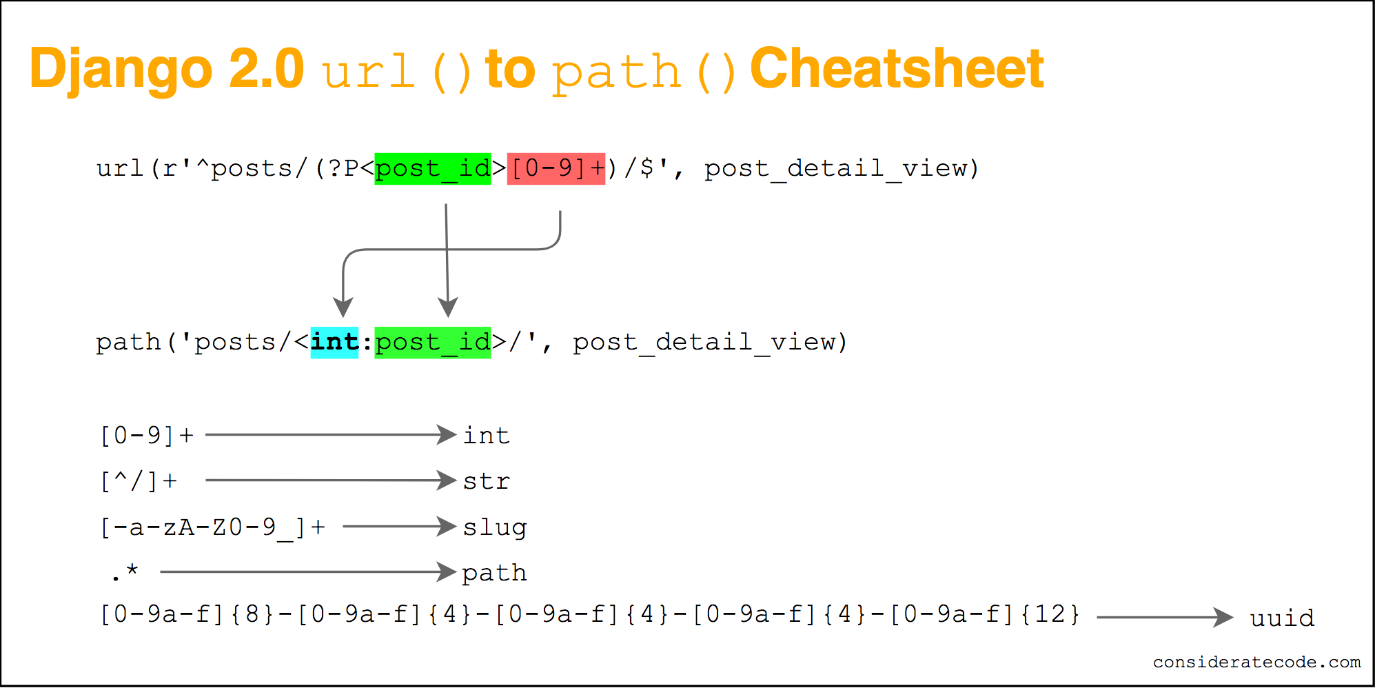 Django 2 0 Url To Path Cheatsheet Considerate Code